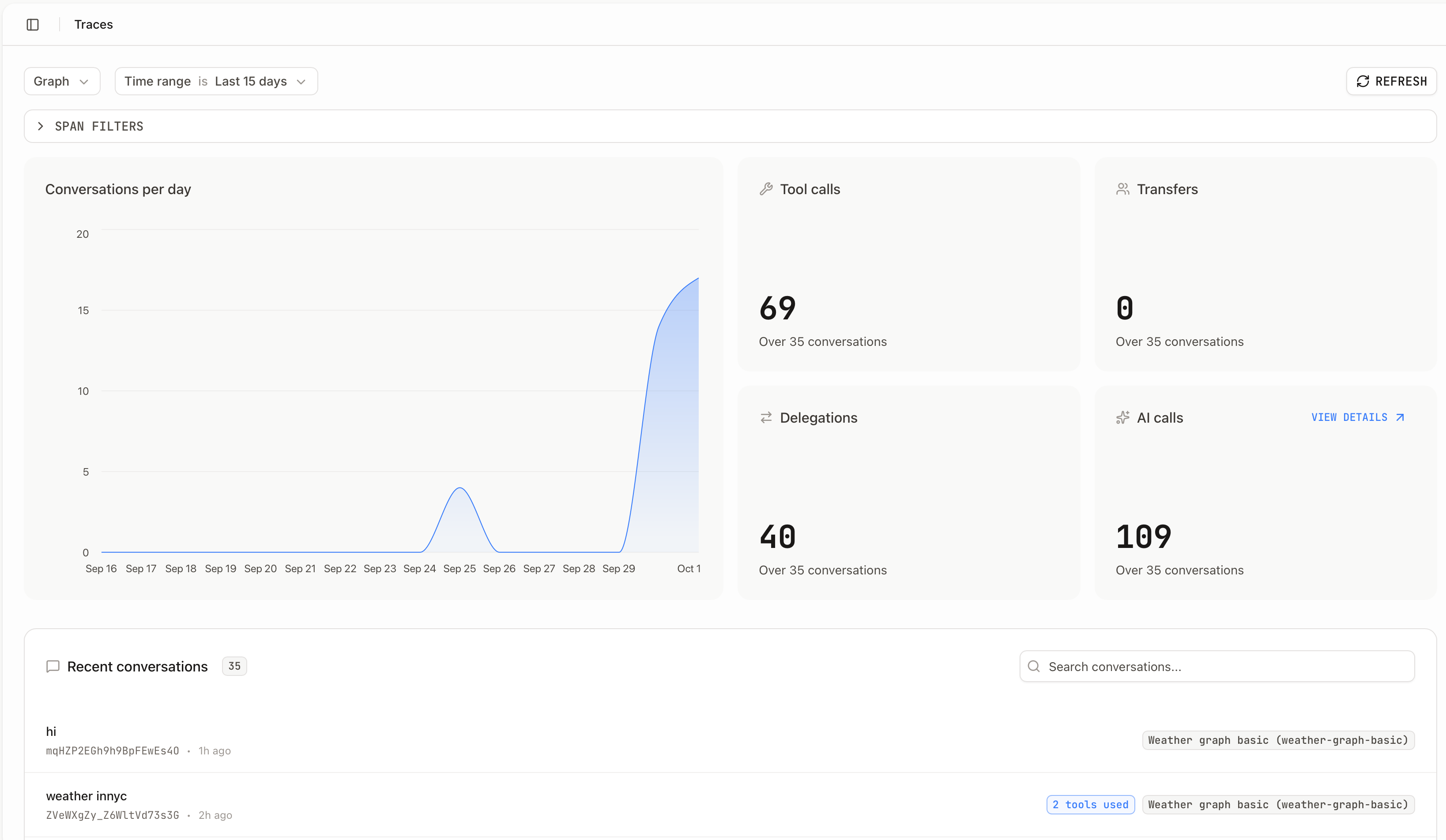 Traces overview dashboard showing conversation metrics and recent activity